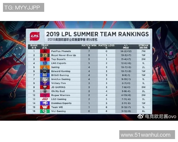 洲际赛最新积分榜揭晓JDG战队以83分稳居第一名 洲际赛最新积分榜揭晓JDG战队以83分稳居第一名